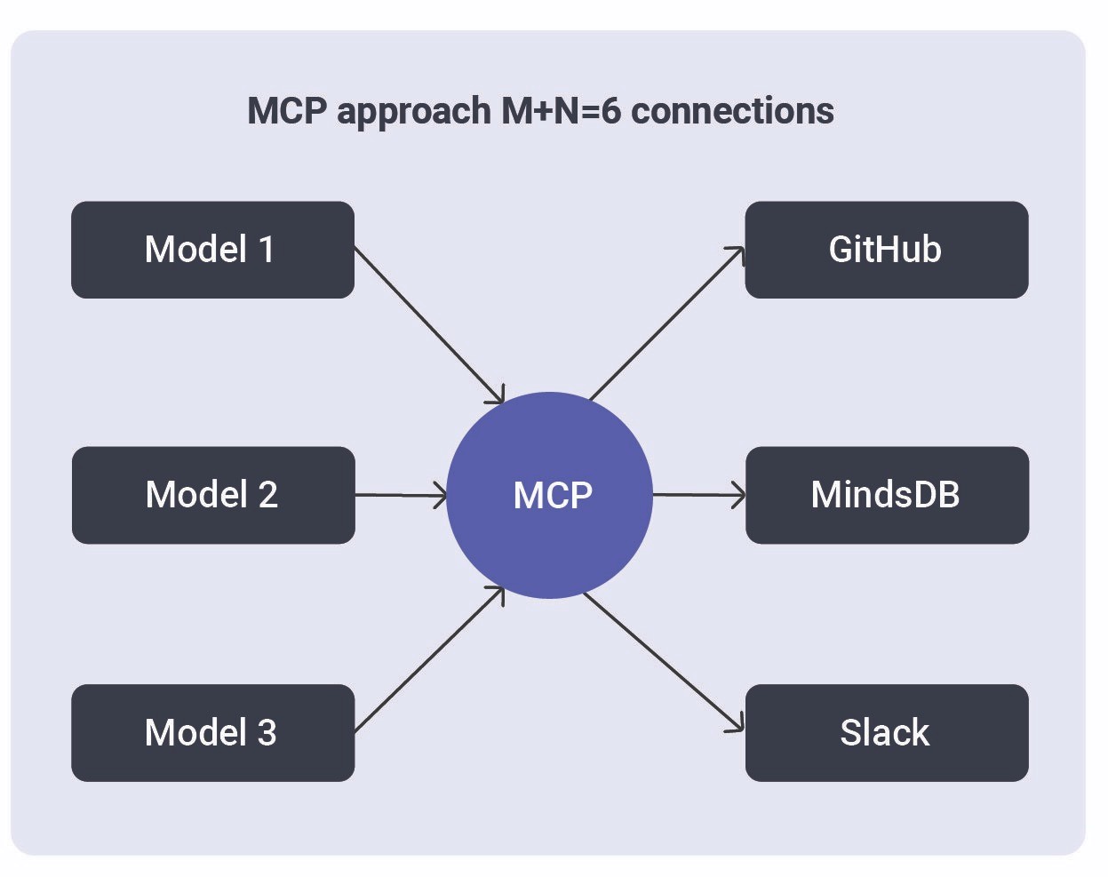 MCP Tools: Model Context Protocol for AI Agents Data Analysis