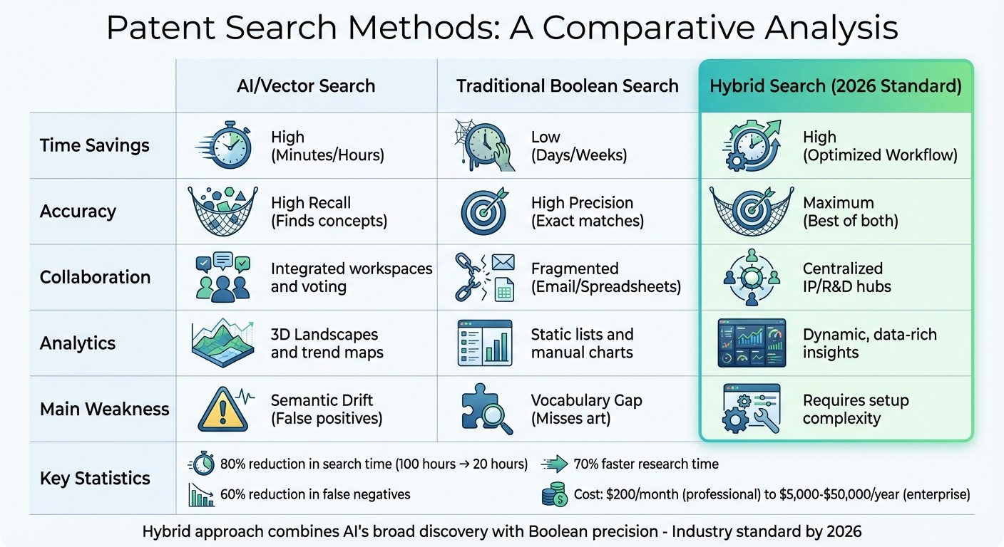 AI vs Traditional vs Hybrid Patent Search Methods Comparison