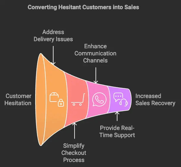 Converting Hestitant Customers into Sales 