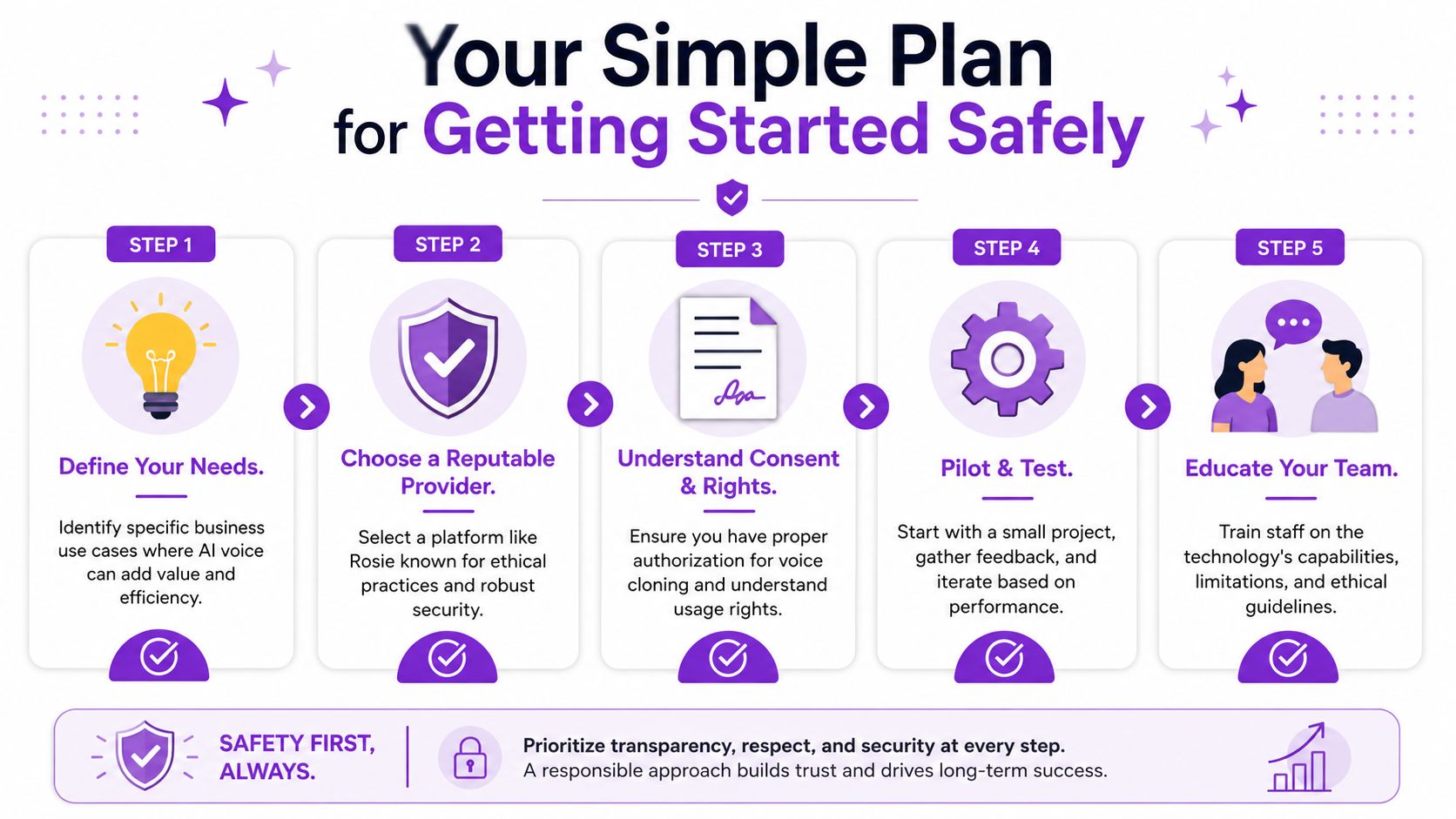 An infographic titled Your Simple Plan for Getting Started Safely with AI voice cloning technology.