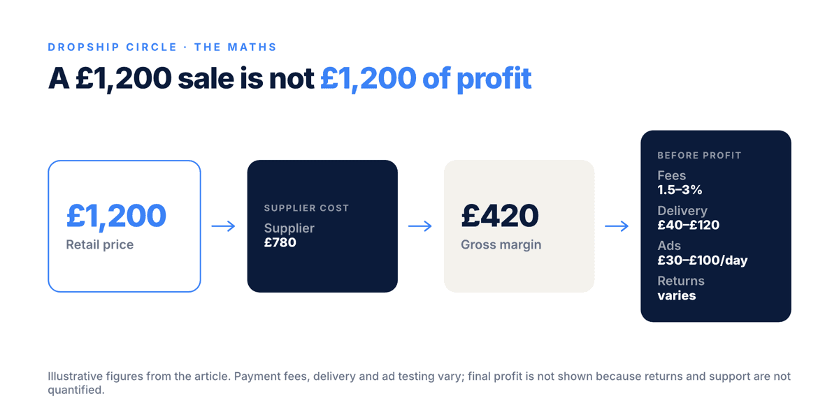 Money flow showing a £1,200 product sale, £780 supplier cost, £420 gross margin, then stated variable costs before returns and support.