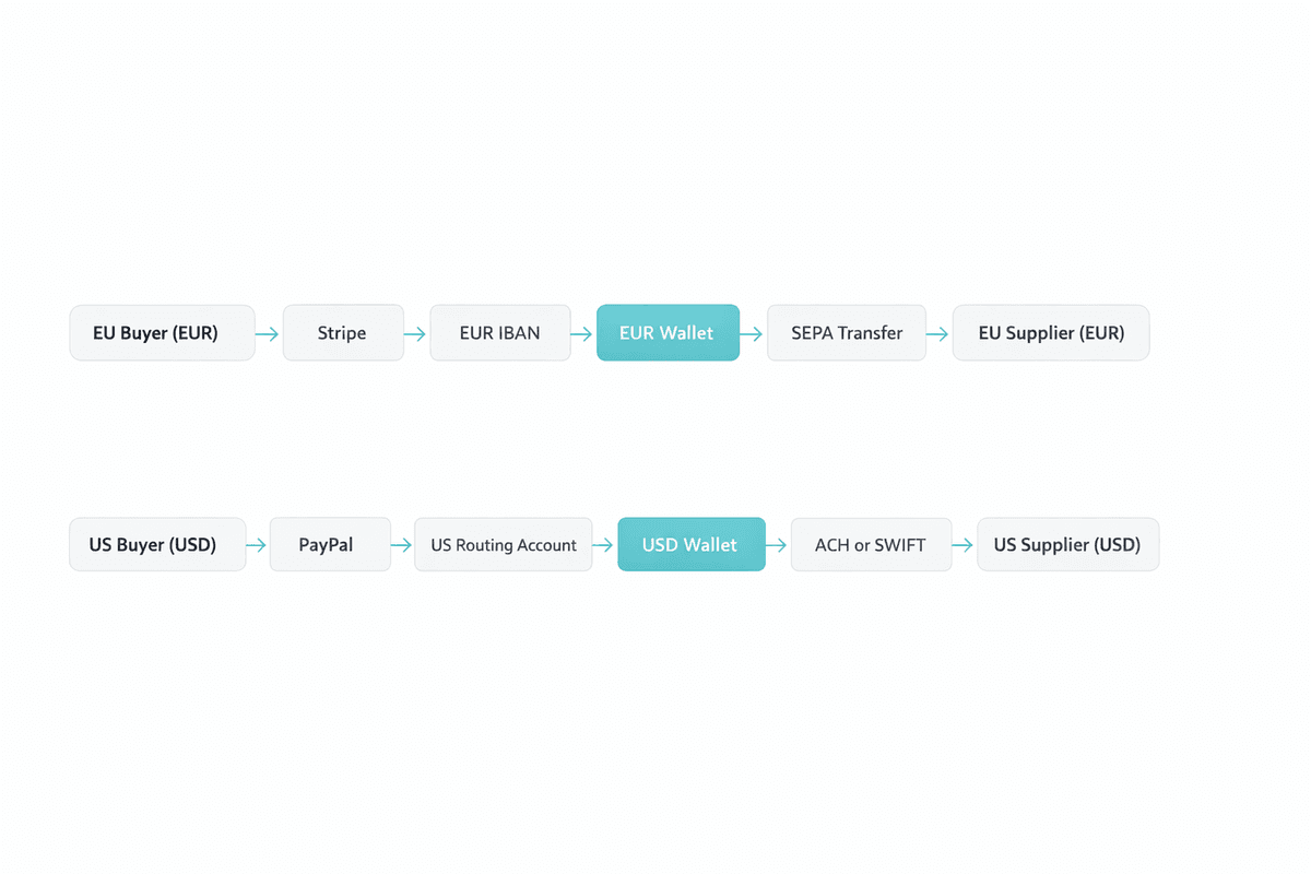 Infographic illustrating how EUR and USD flow from international buyers through PSP payouts into matching currency wallets, then out to suppliers in the same currency — with no FX conversion at any point in either flow.