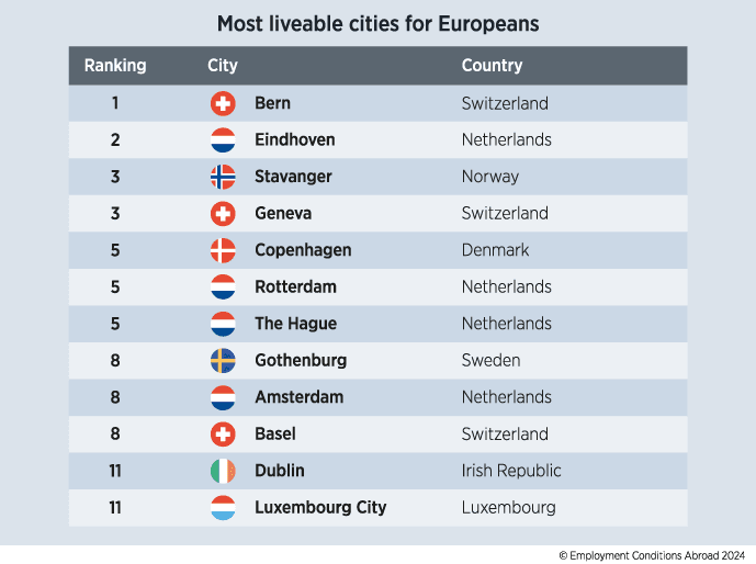 A chart showing the top ten ranked best cities for Expats in the 2024 study. They are, in order: Bern, Switzerland. Eindhoven, Netherlands. Stavanger, Norway. Geneva, Switzerland. Copenhagen, Denmark. Rotterdam, Netherlands. The Hague, Netherlands. Gothenburg, Sweden. Amsterdam, Netherlands. Basel, Switzerland. Dublin, Republic of Ireland. Luxembourg City, Luxembourg.