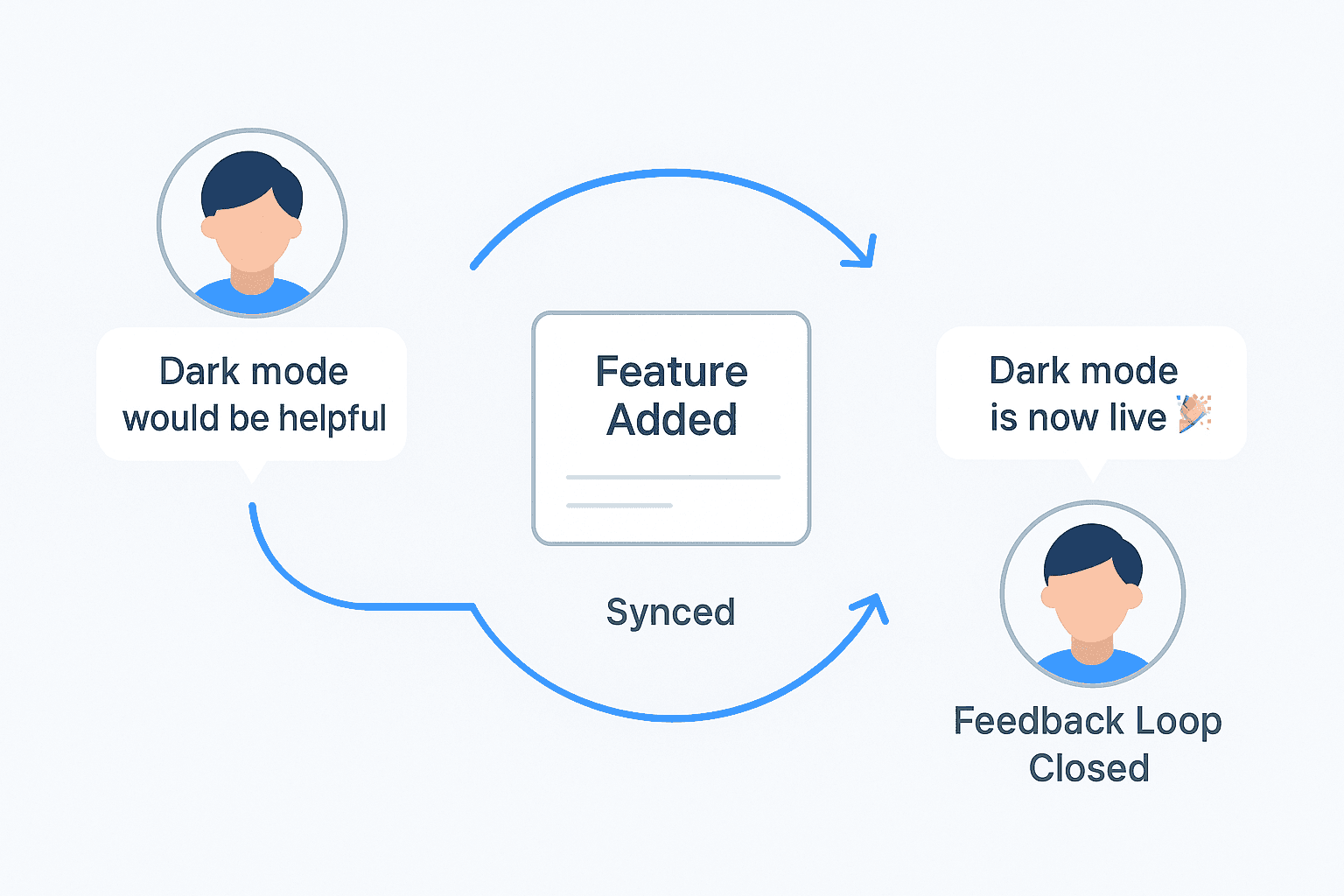 An illustration showing the feedback loop process.