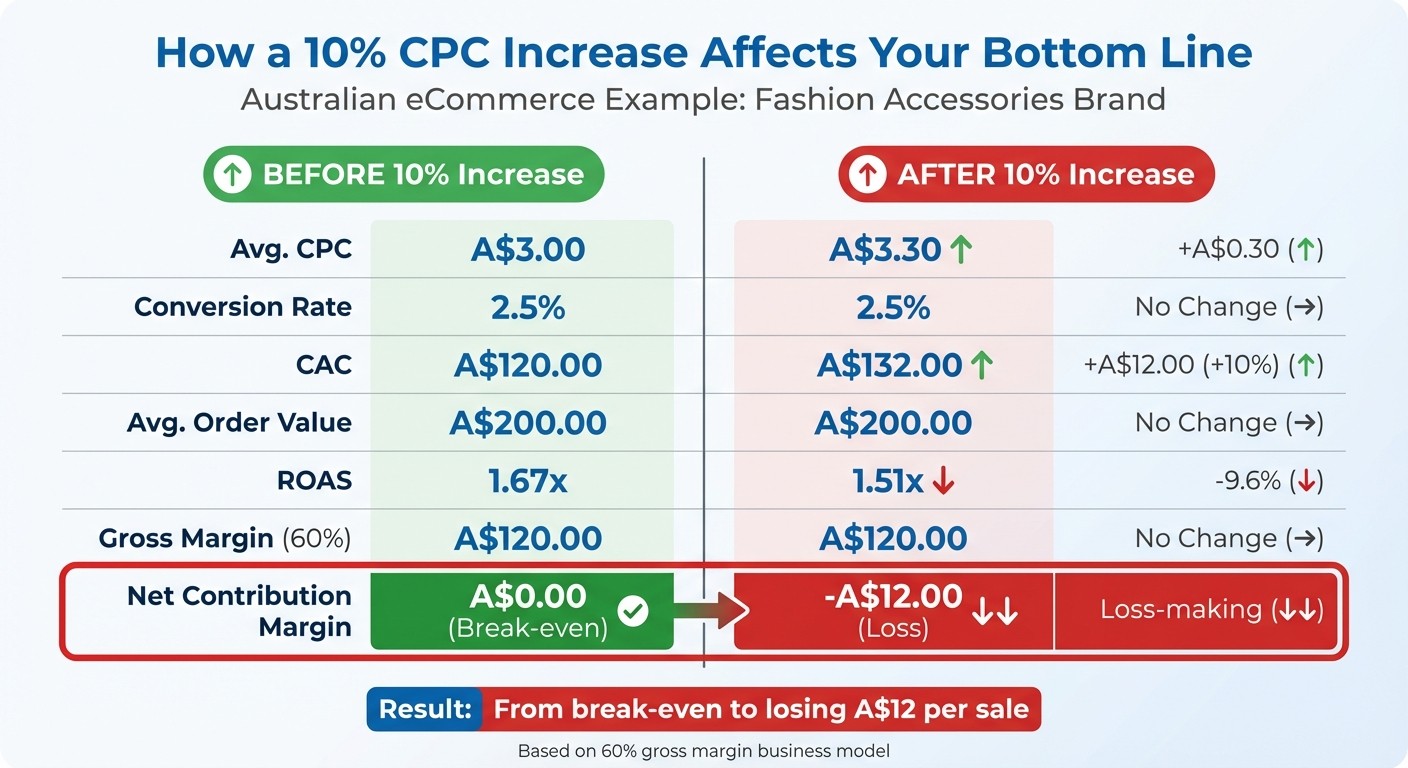 Impact of 10% CPC Increase on eCommerce Unit Economics