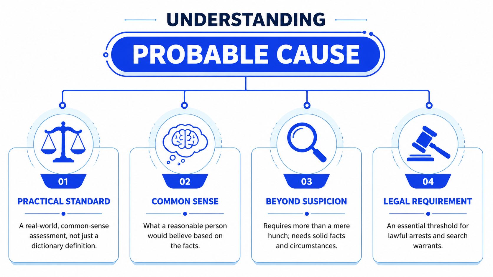 An infographic titled Understanding Probable Cause, outlining four key factors including practical standard, common sense, suspicion, and legal requirement.