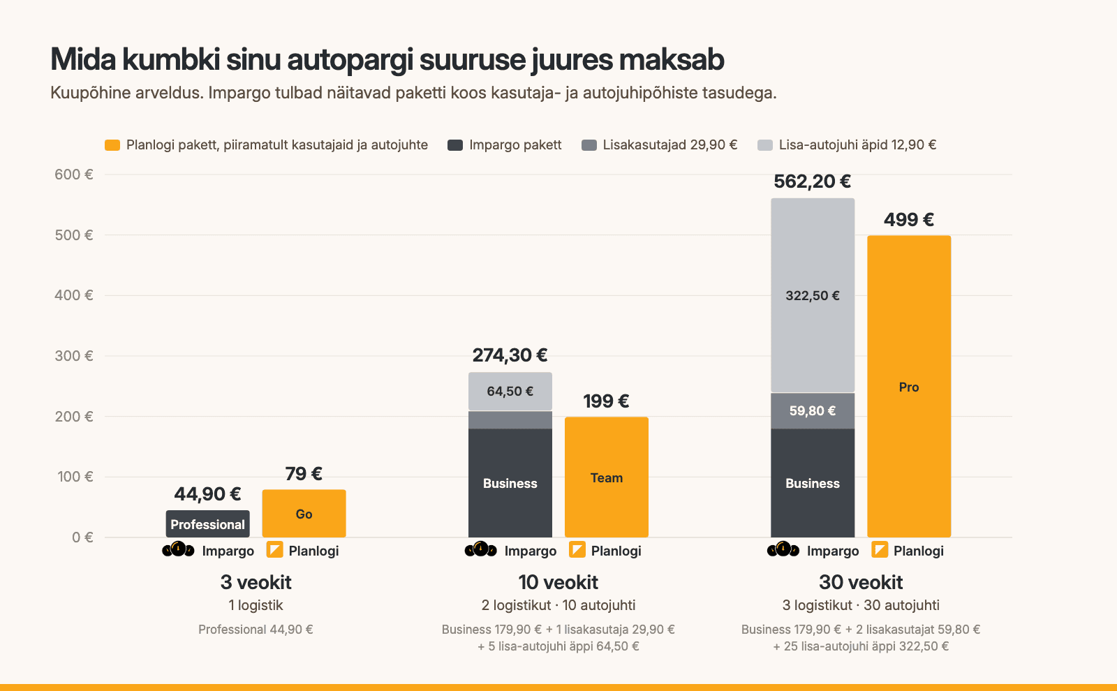 Impargo ja Planlogi kuutasu 3, 10 ja 30 veokiga vedajale koos kasutaja- ja autojuhipõhiste tasudega, oktoober 2026