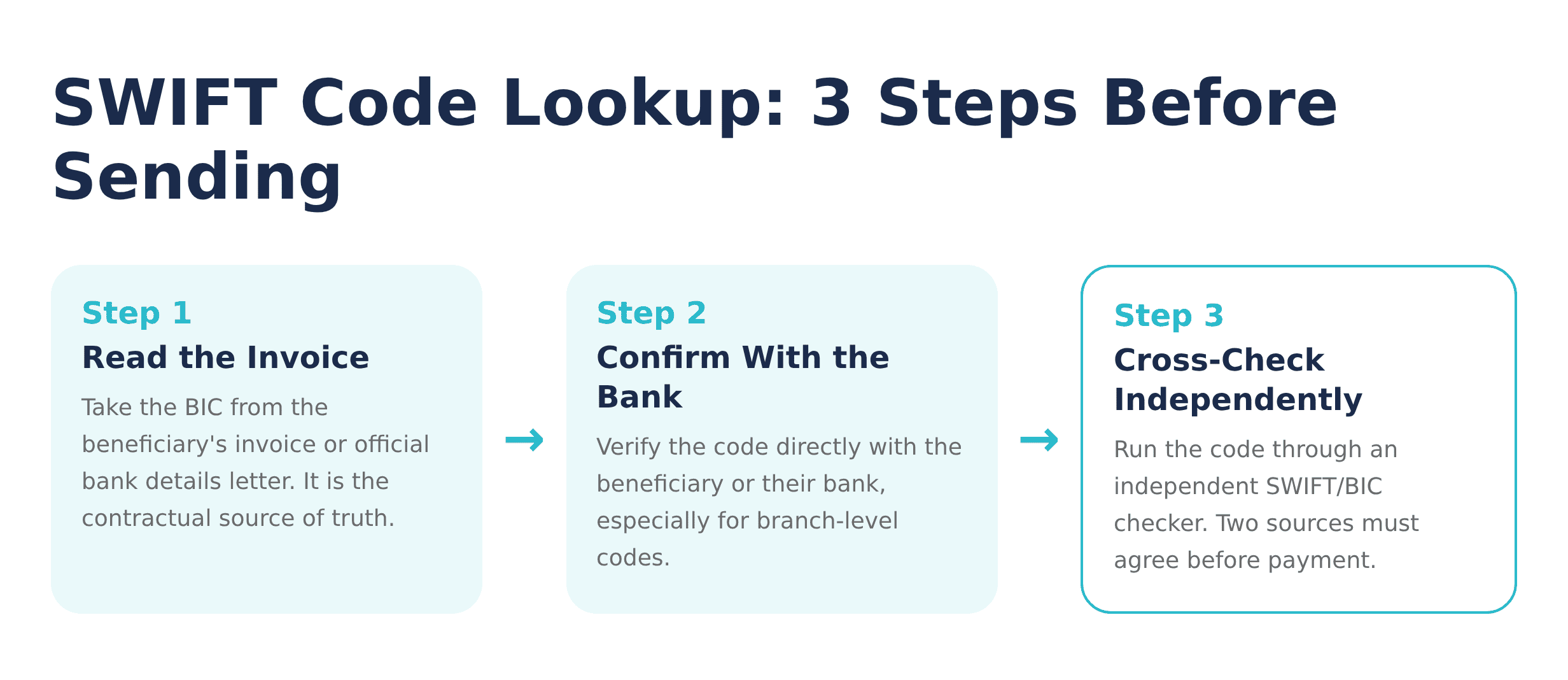 SWIFT Code Lookup Process