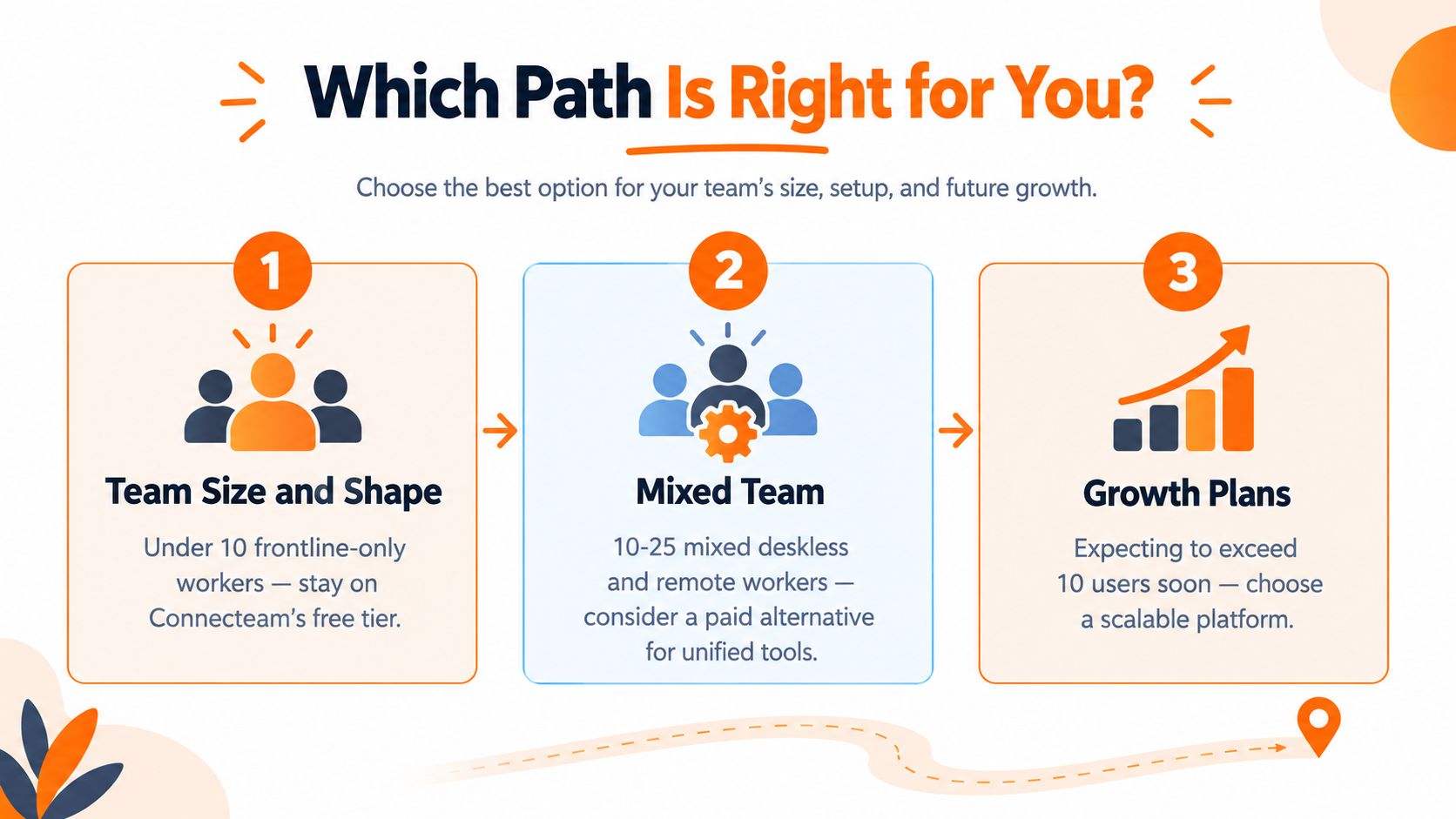 A visual guide helping teams choose between Connecteam free plan and paid alternatives based on business size.