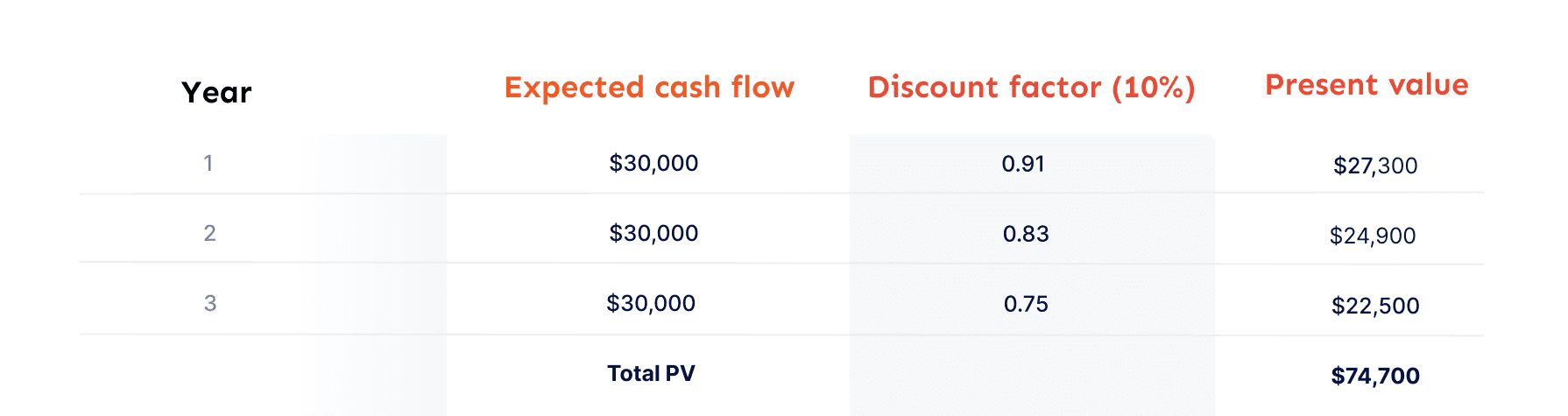 Example of Discounted Cash Flow