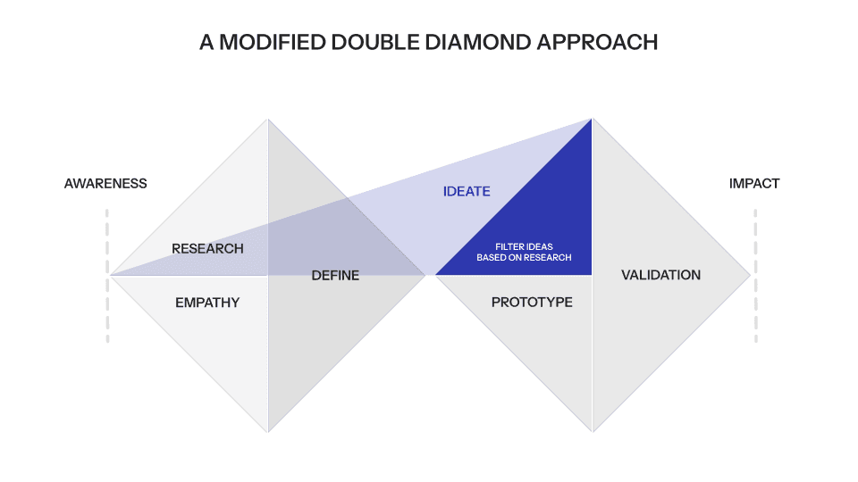 A Modified Double Diamond Process