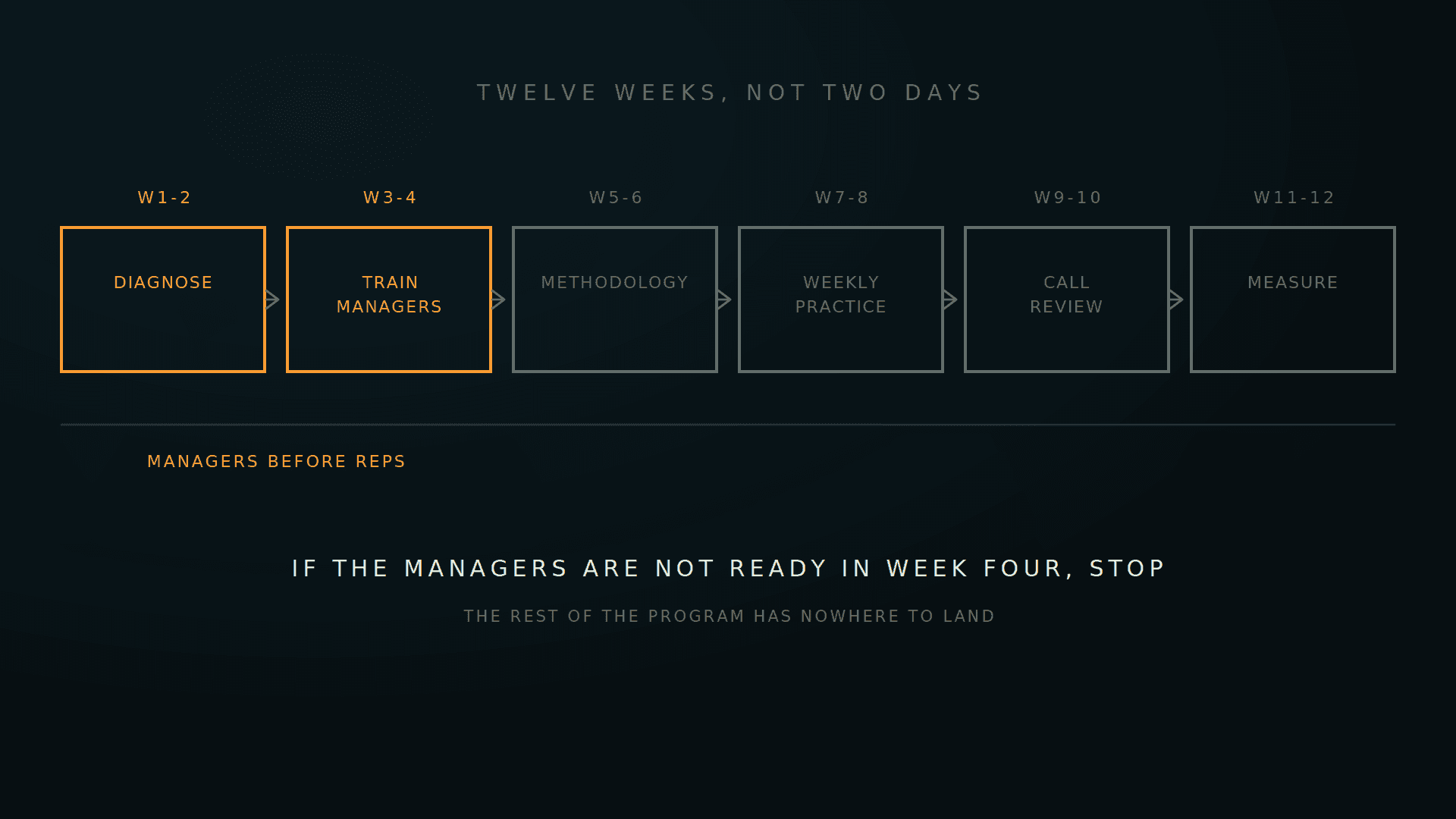 A twelve week timeline with the first two manager training phases lit amber