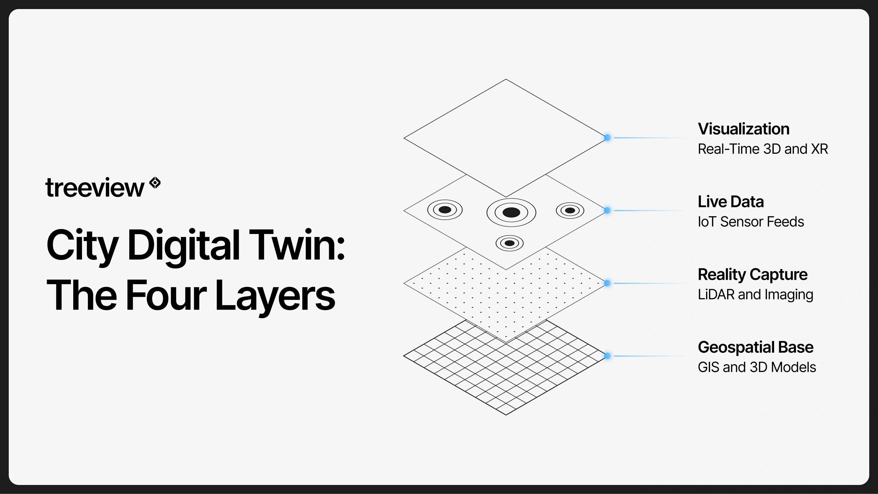 The four layers of a city digital twin shown as a stack: geospatial base, reality capture, live data and visualization