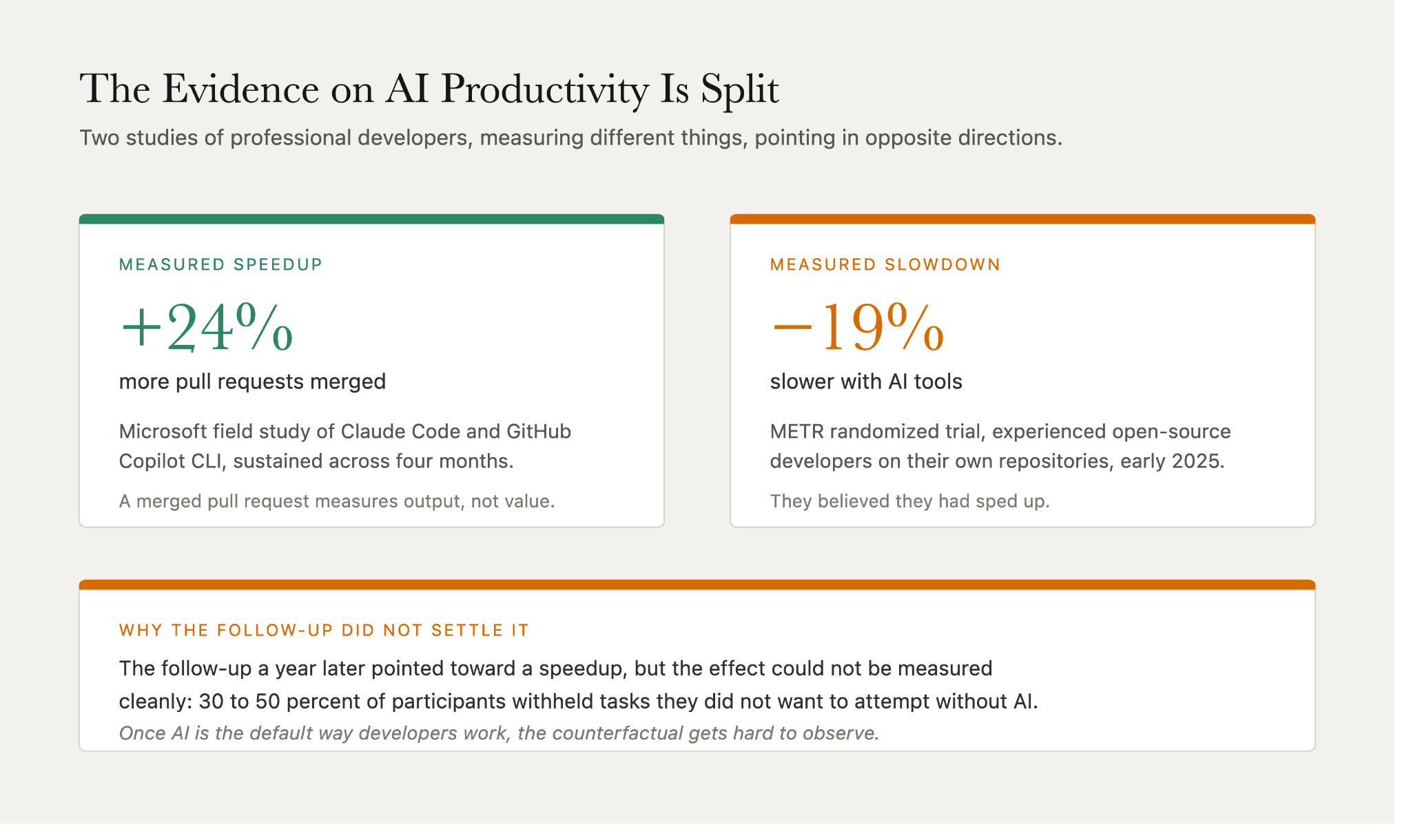 AI developer productivity evidence split between a 24% rise in merged pull requests and a 19% slowdown in a randomized trial of experienced developers.
