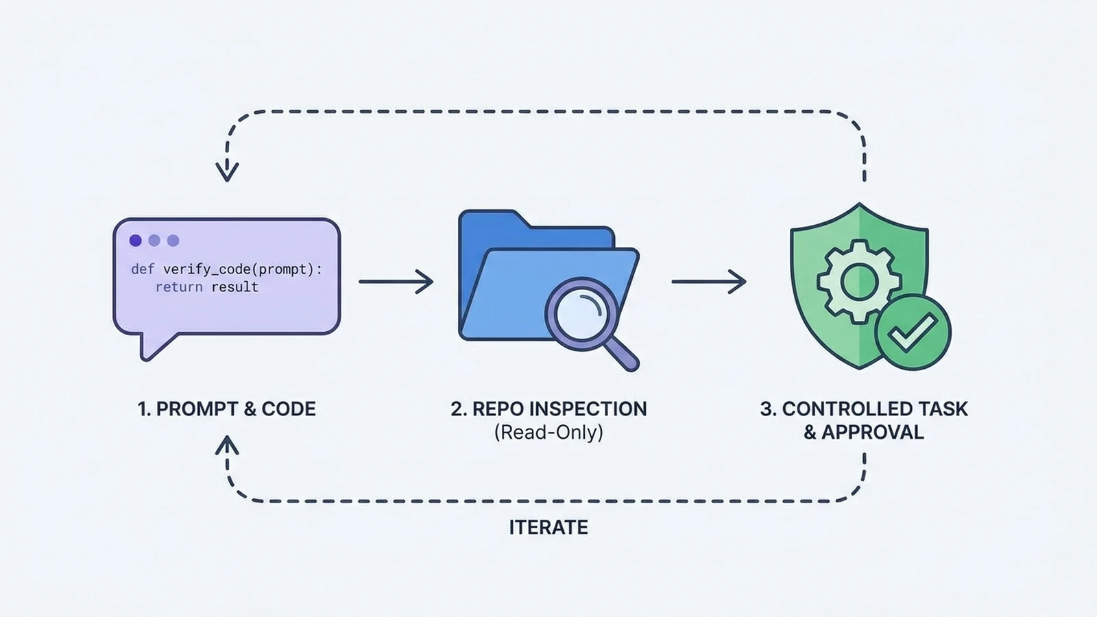 Claude Code verification sequence from a small coding prompt to read-only repository inspection and a controlled tool task