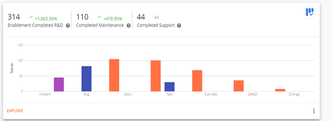 Example graphic: ‘Enablement Team’ work done by type for a tax year (12 months)