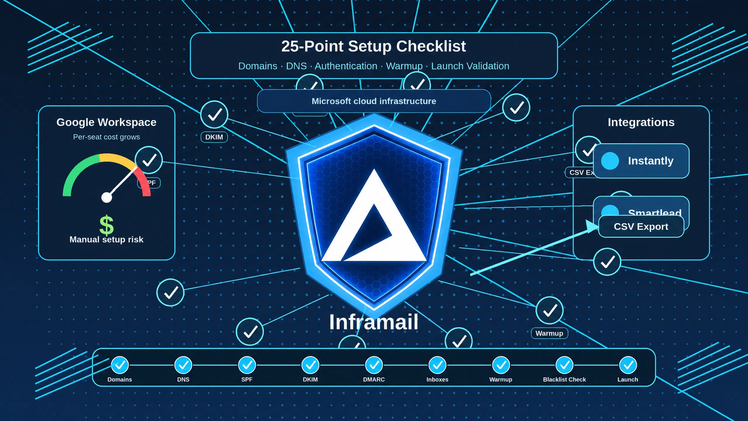 Cold Email Domain Setup Checklist: 25-Point Pre-Launch Validation