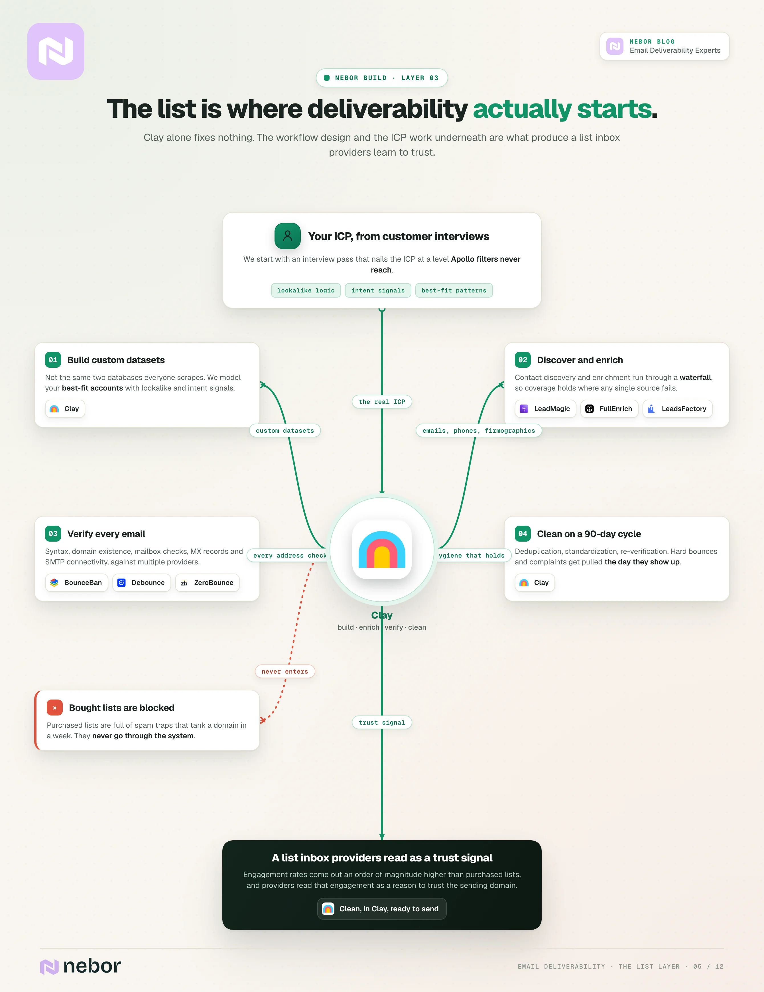 Clay ring-hub flowchart of list building: ICP from interviews into Clay to build datasets, enrich, verify and clean on a 90-day cycle, with bought lists blocked
