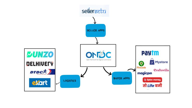 ONDC order flow