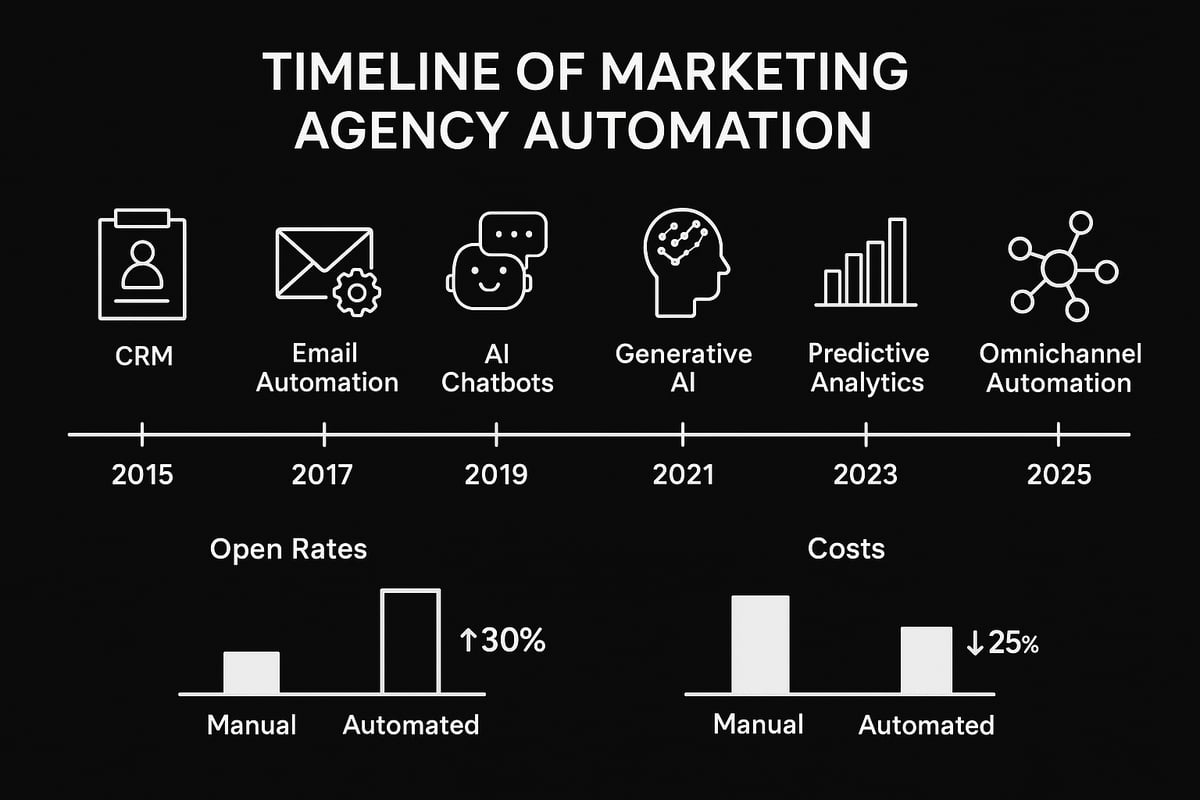 The Evolution of Automated Marketing Agencies