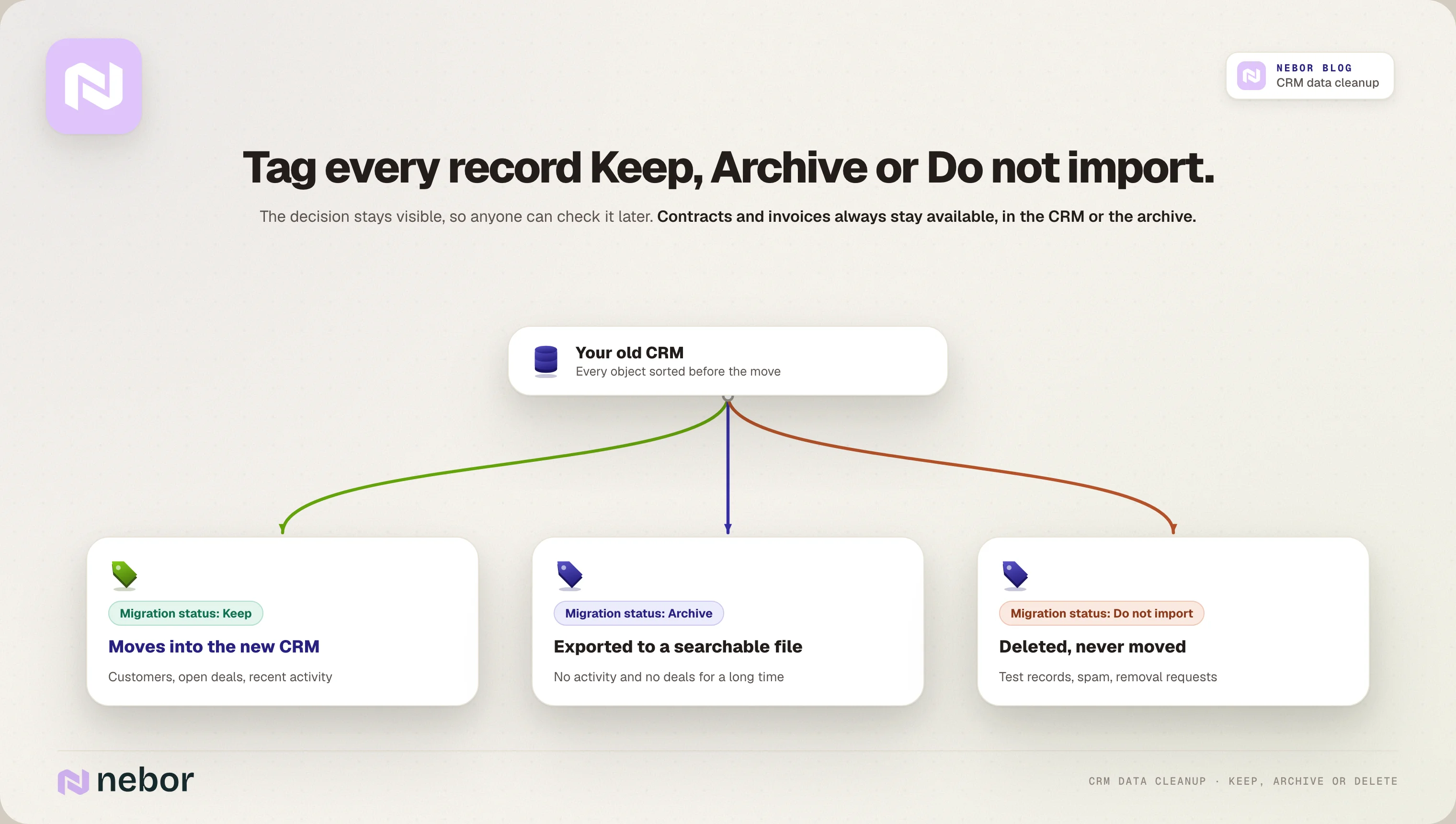 CRM records tagged Keep, Archive or Do not import before a migration, with where each one goes