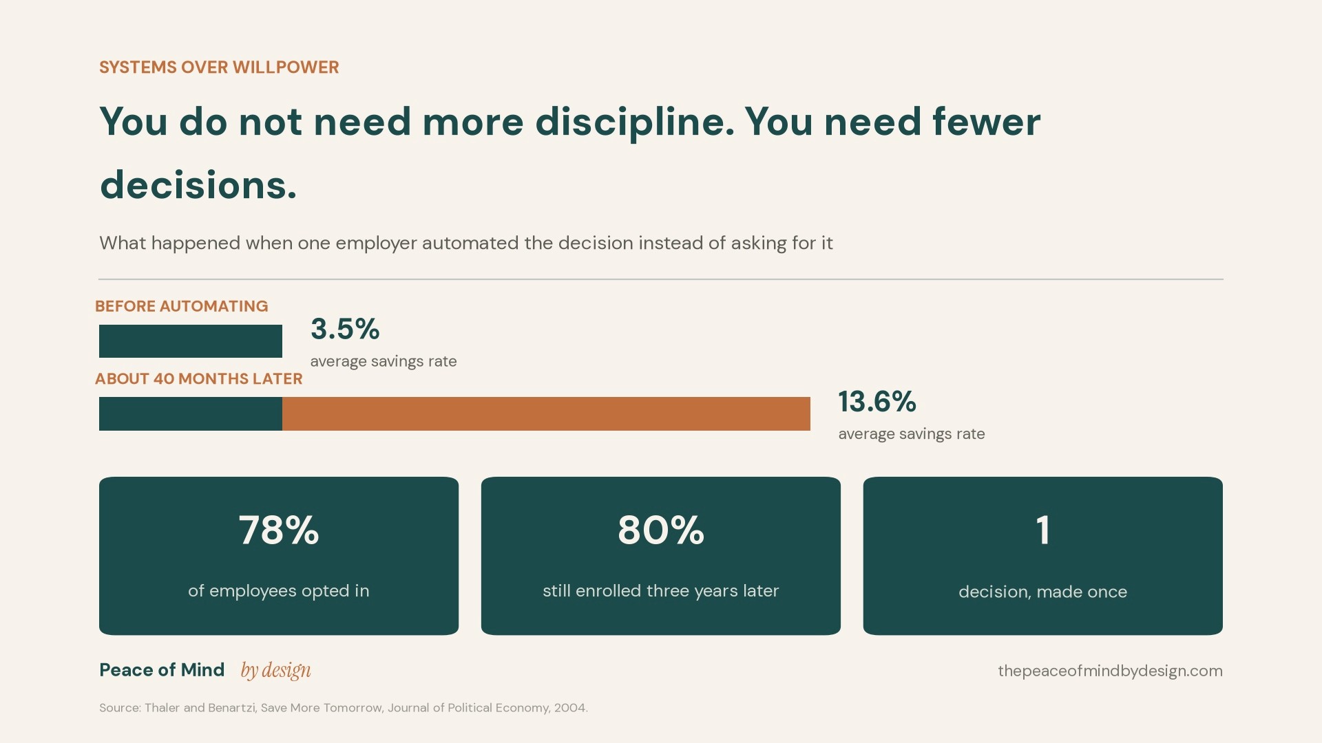 Peace of Mind by Design chart titled "You do not need more discipline. You need fewer decisions," comparing a 3.5% average savings rate before automating to 13.6% about 40 months later, with cards reading 78% of employees opted in, 80% still enrolled three years later, and one decision made once.
