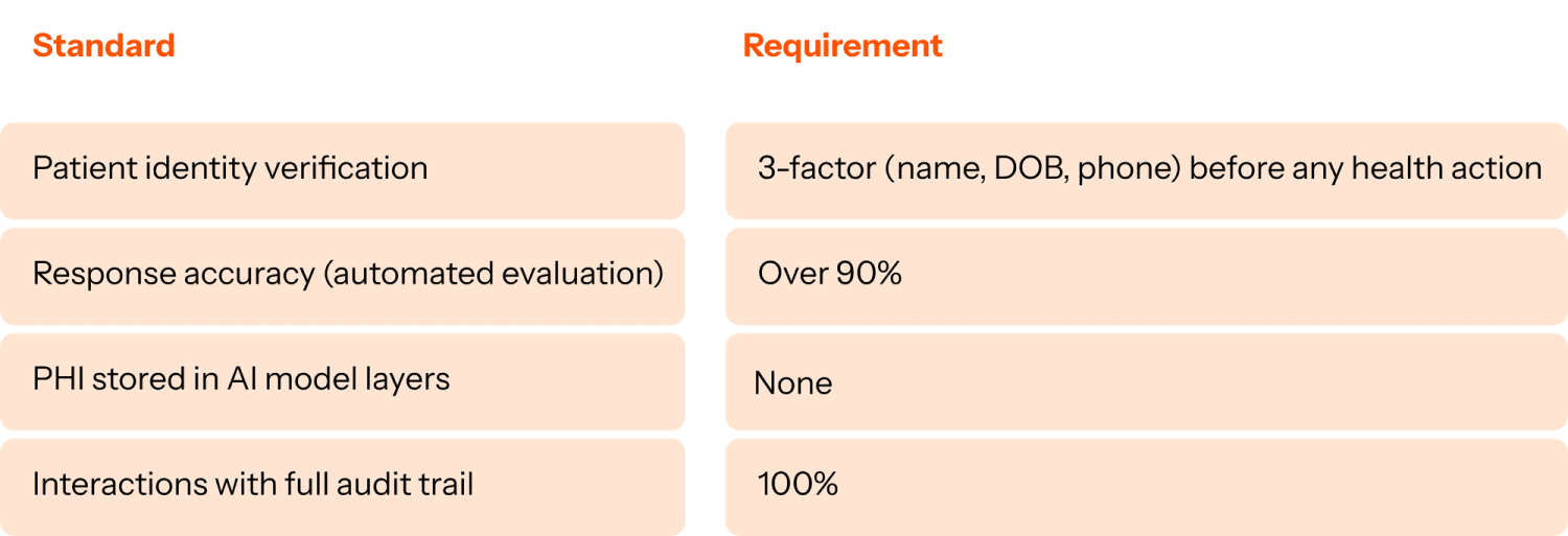 Standards for purpose built AI agent for healthcare