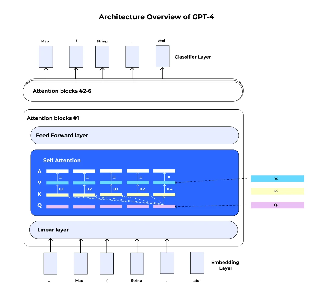 Architecture Overview of GPT-4