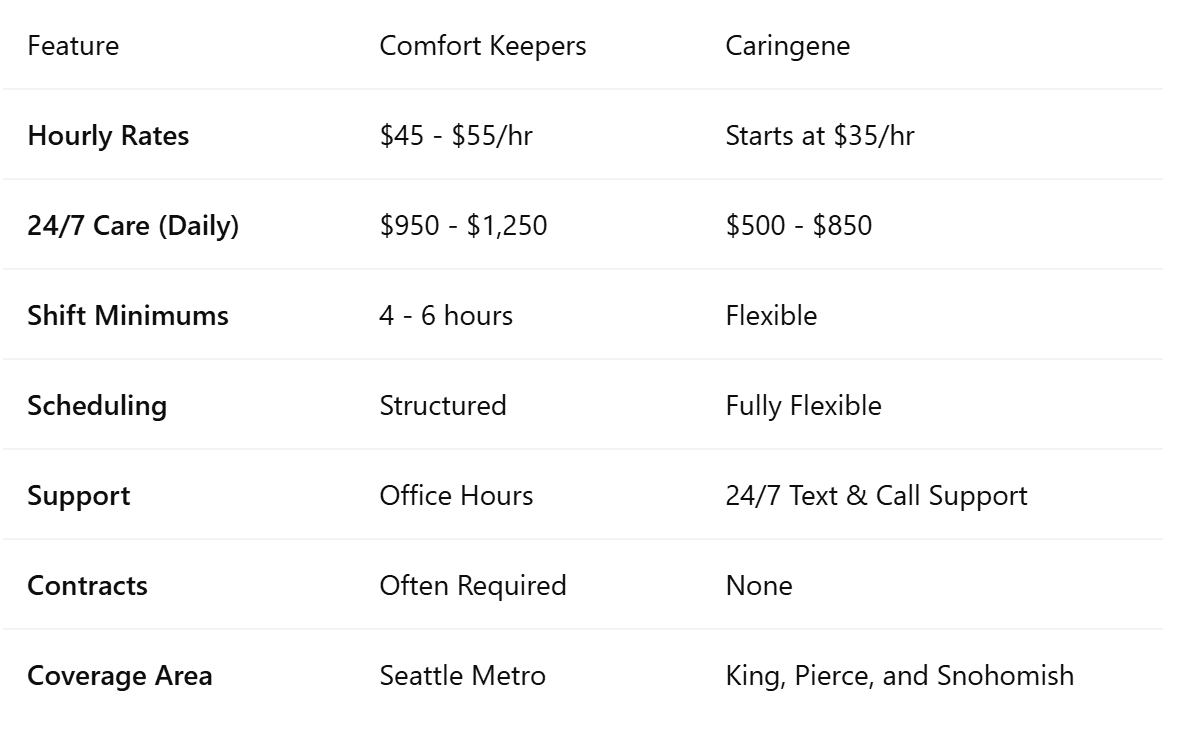 Comfort Keepers vs Caringene: 2025 Comparison