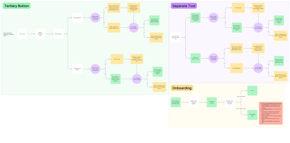 Brainstorm of the various ways we could incorporate a topic generator into the Essay platform.