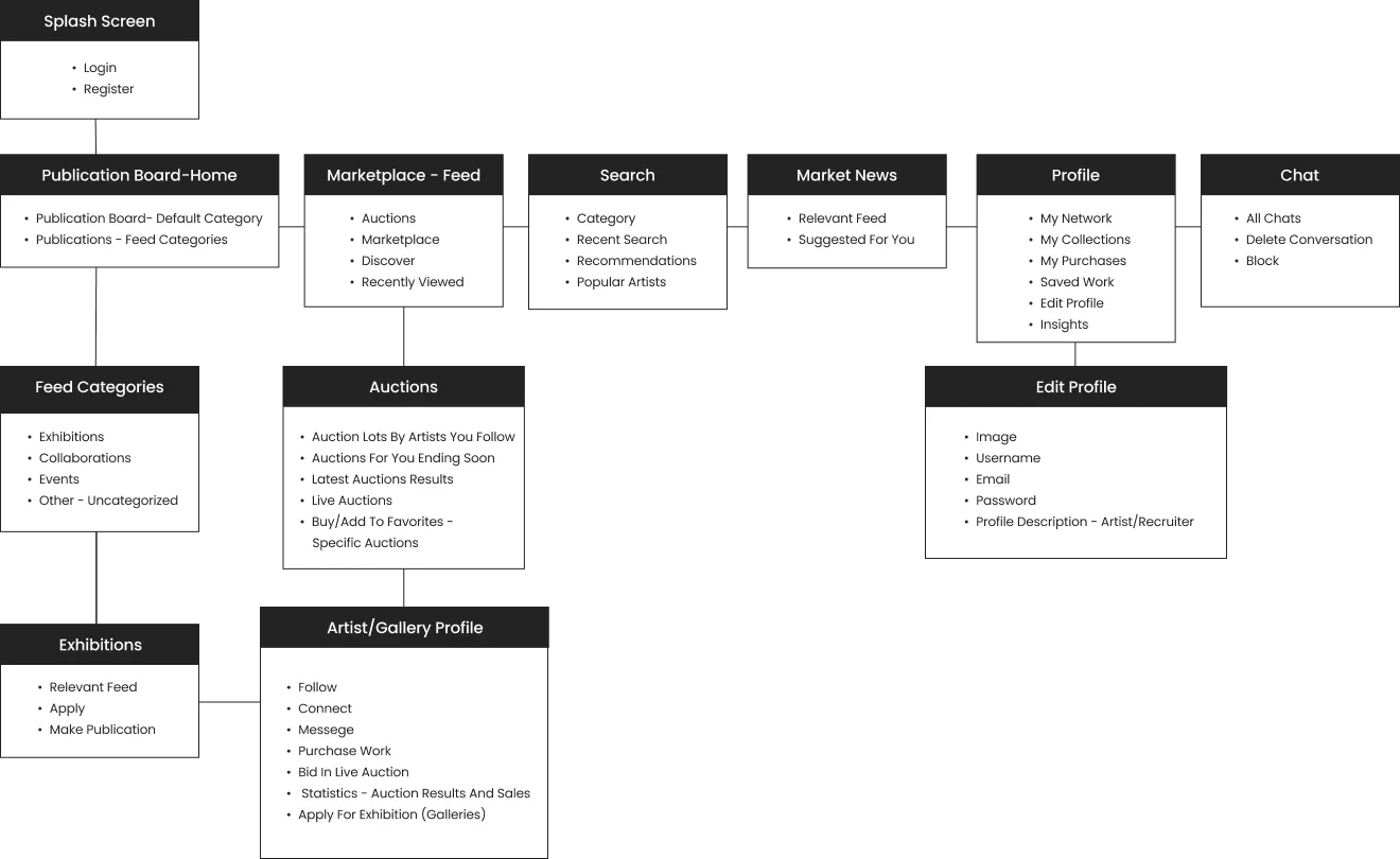 artyshock mobile app information architecture