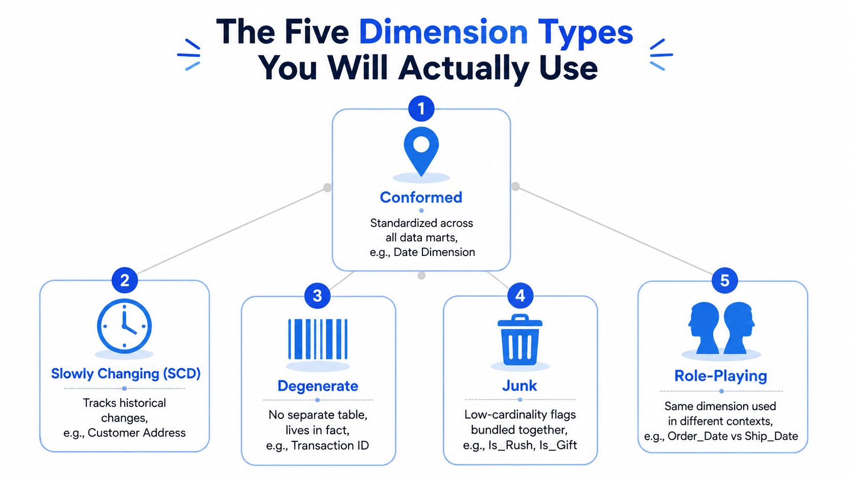 An infographic titled The Five Dimension Types You Will Actually Use, explaining Conformed, SCD, Degenerate, Junk, and Role-Playing dimensions.