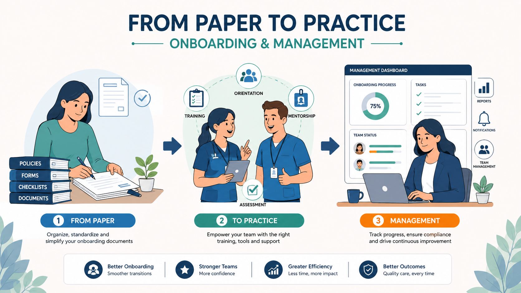 A digital transition process from paper onboarding documents to an efficient automated healthcare team management dashboard.