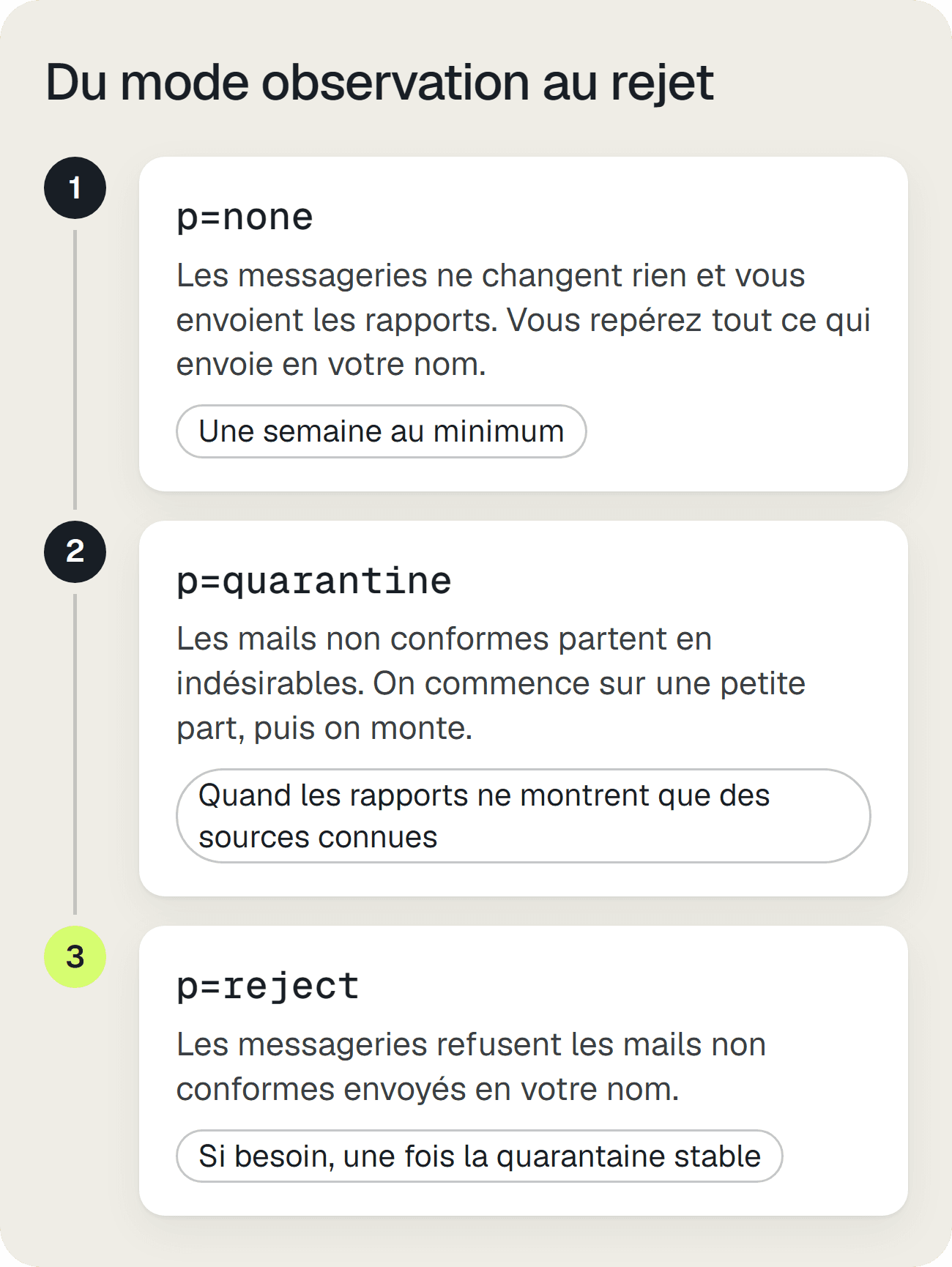Les trois étapes de la politique DMARC : p=none, puis p=quarantine, puis p=reject