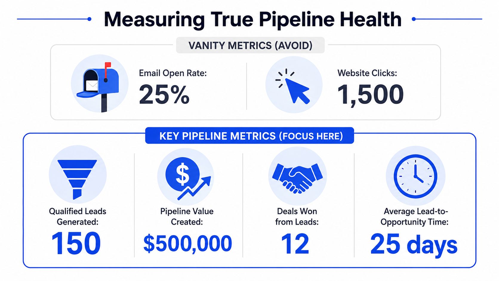 An infographic titled Measuring True Pipeline Health comparing vanity metrics with key business pipeline performance metrics.