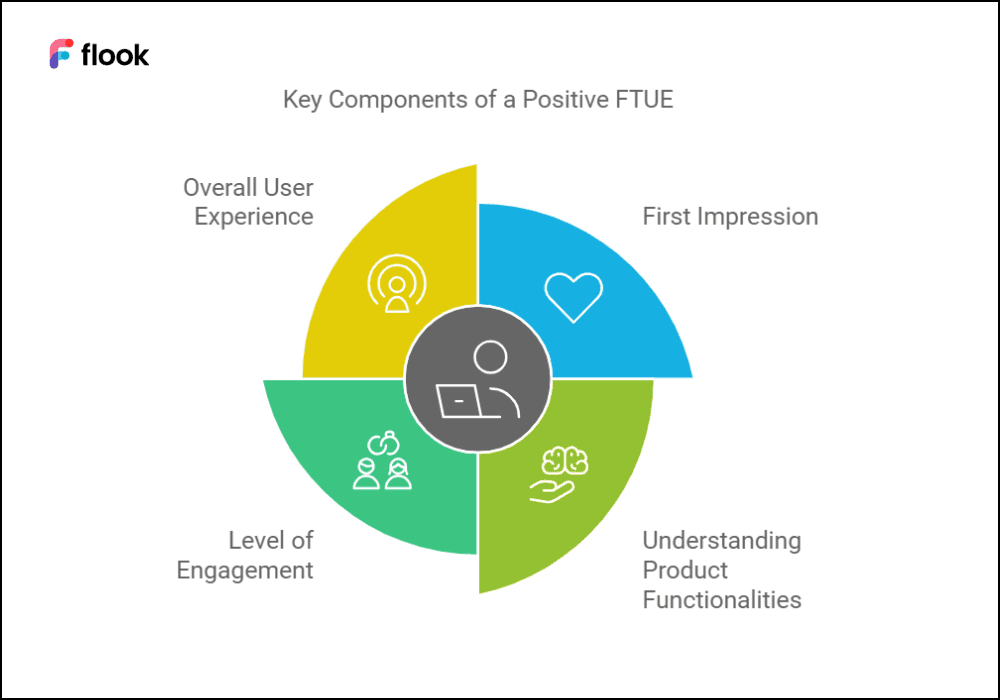 key components of positive FTUE