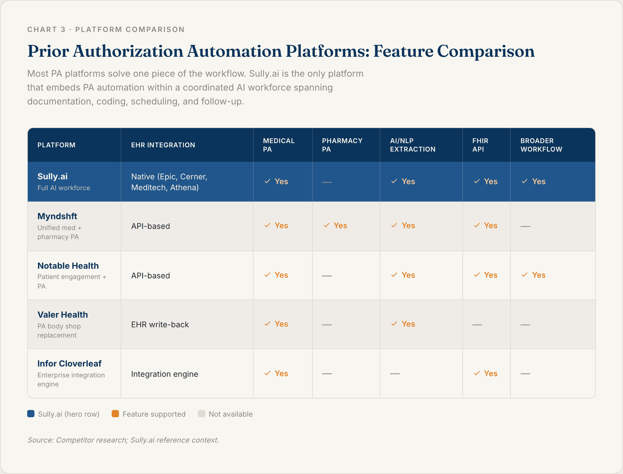 Chart 3: Prior Authorization Automation Platform Comparison