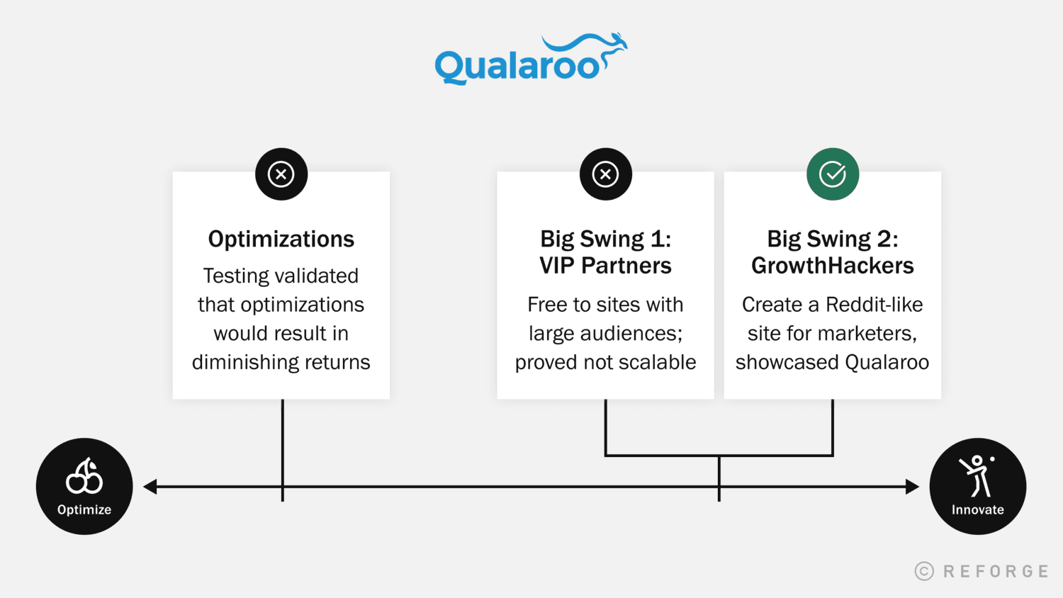 A visualization of Qualaroo's testing along the Spectrum of Options. An early optimization on the "optimize" end of the spectrum led to two big swings on the "Innovate" side of the spectrum.