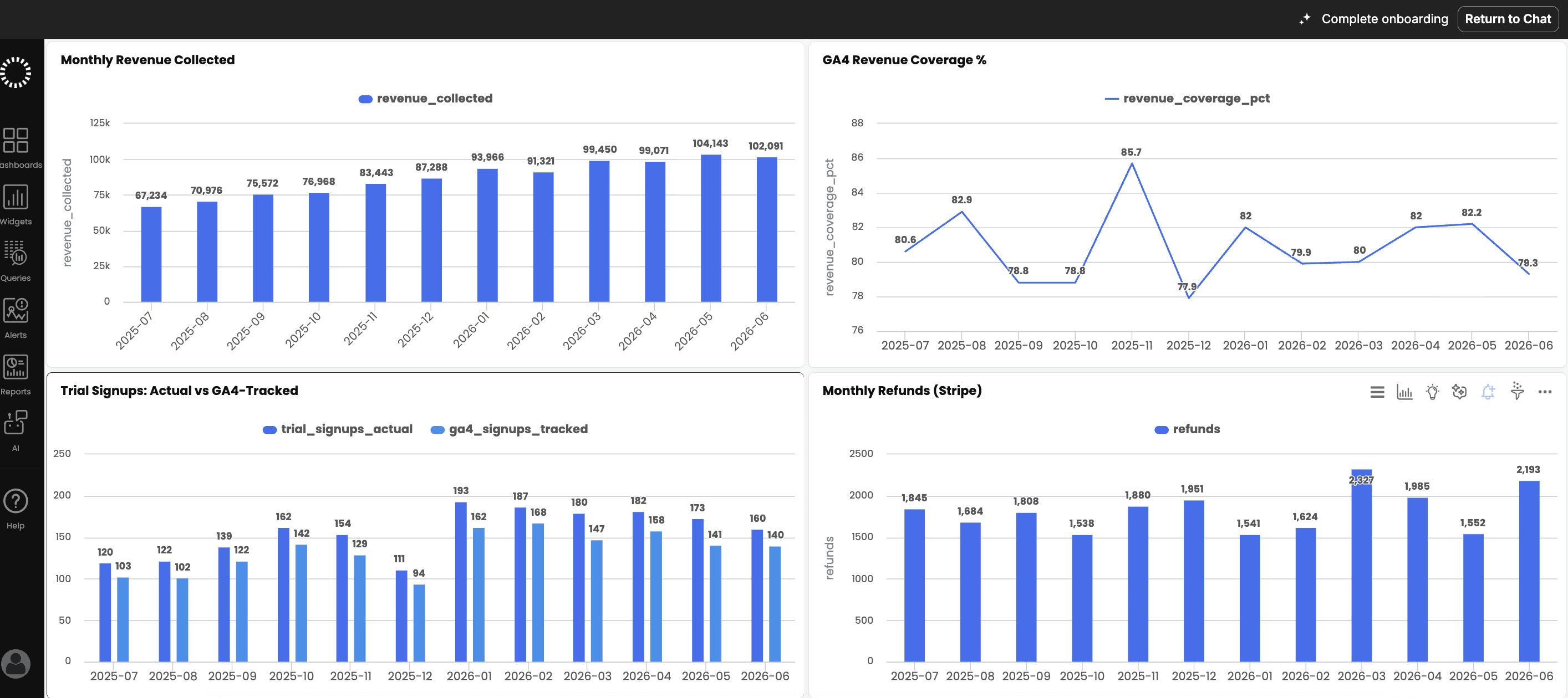 AgenticBI Revenue Reconciliation dashboard for Sundial, showing monthly Stripe net revenue, GA4-tracked revenue, and CRM bookings across the last 12 months to identify reporting gaps and attribution discrepancies. Includes GA4 revenue coverage percentage, trial signups (actual vs. GA4-tracked), monthly Stripe refunds, and variance analysis to highlight where revenue tracking diverges between billing, analytics, and CRM systems. Designed to help revenue, growth, and finance teams reconcile reporting, improve attribution accuracy, and identify tracking leakage before it impacts forecasting.