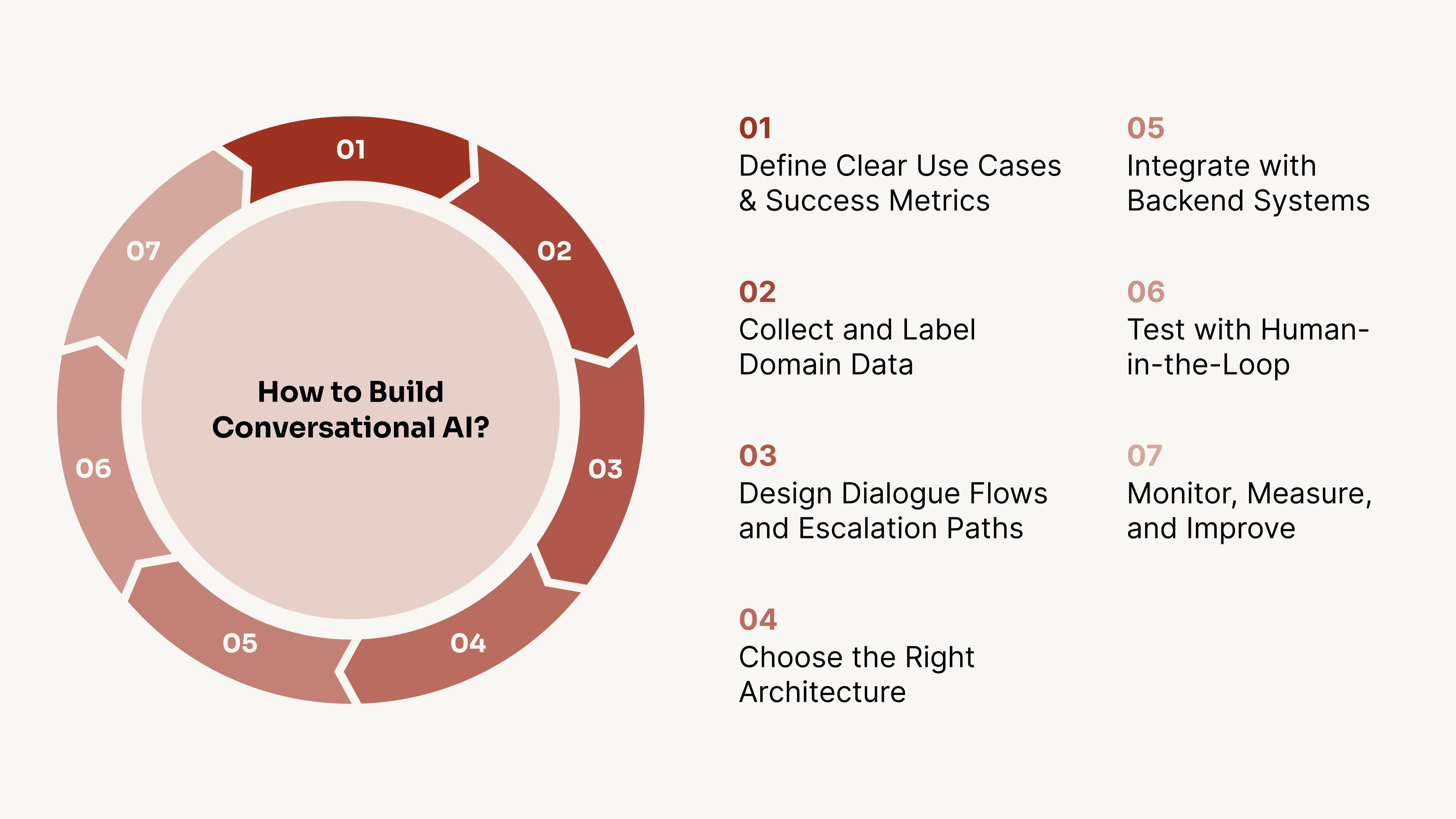 How to Build Conversational AI?