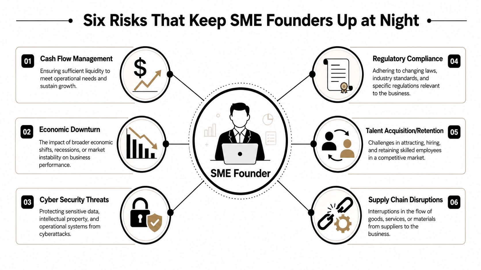 A professional infographic illustrating six major business risks that frequently concern SME founders, including cash flow and security.