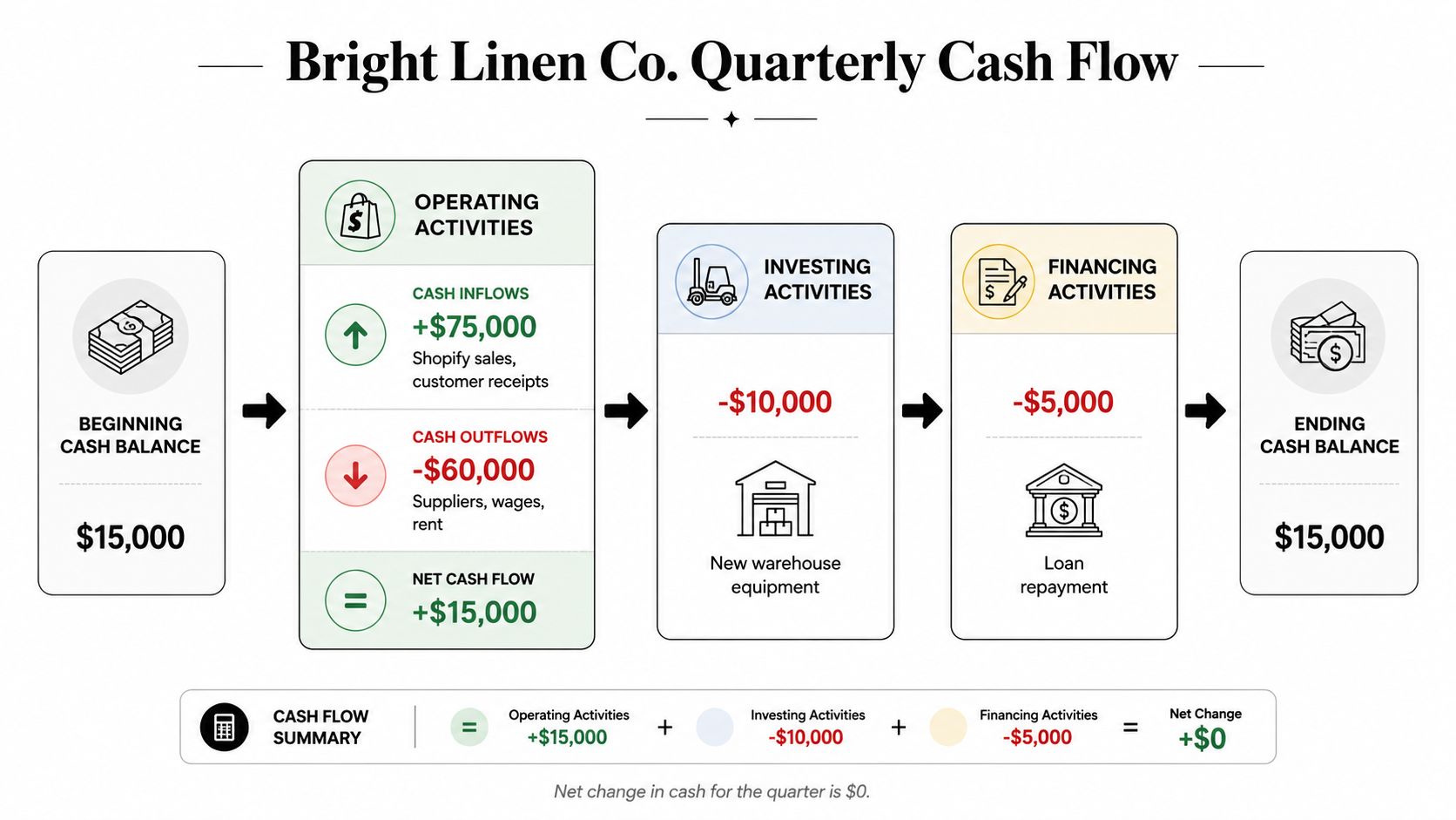 An infographic showing Bright Linen Co. quarterly cash flow breakdown, including operating, investing, and financing activities.