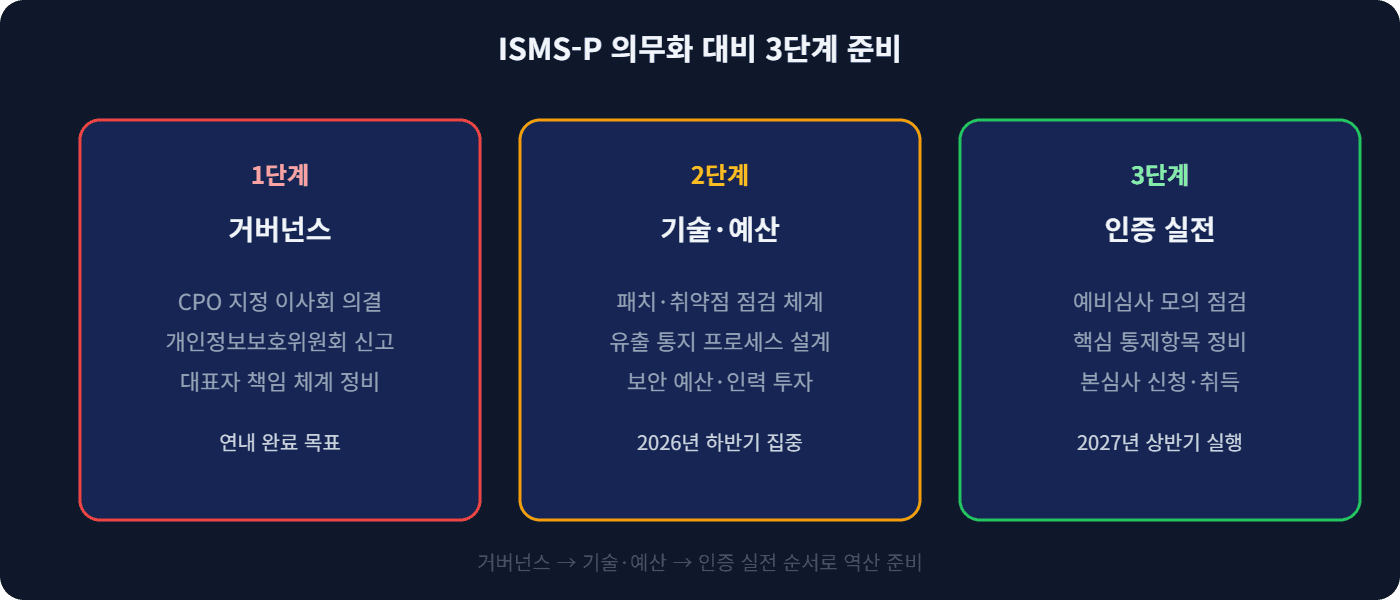 ISMS-P 의무화 대비 3단계 준비