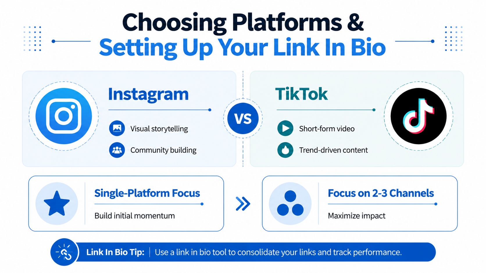A graphic comparing Instagram and TikTok features while explaining how to choose social media channels.
