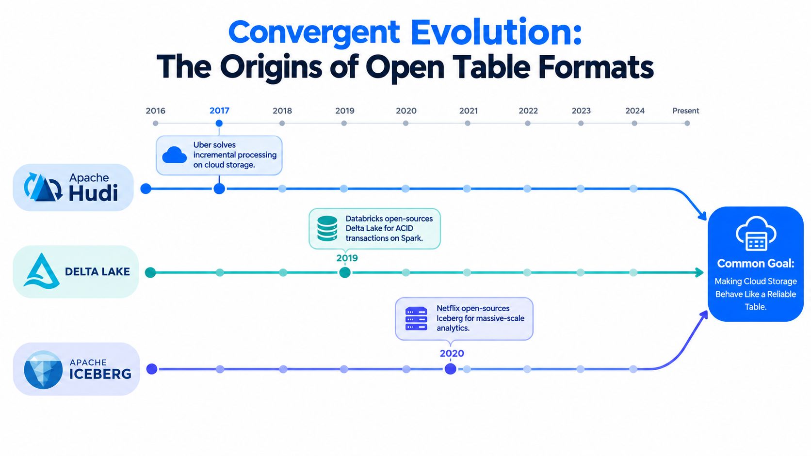 A timeline graphic showing the convergent evolution of open table formats including Apache Hudi, Delta Lake, and Iceberg.