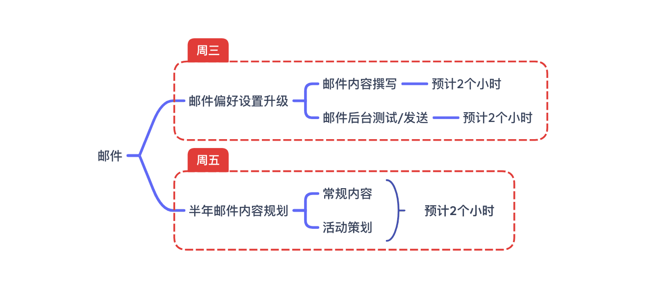 时间管理思维导图示例
