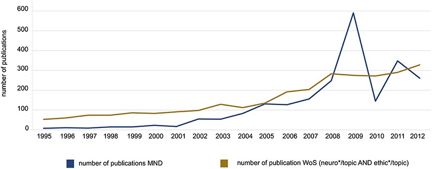 Neuroethics Graph shows the increase in the number of publications related to neuroethics from 1995 to 2012.