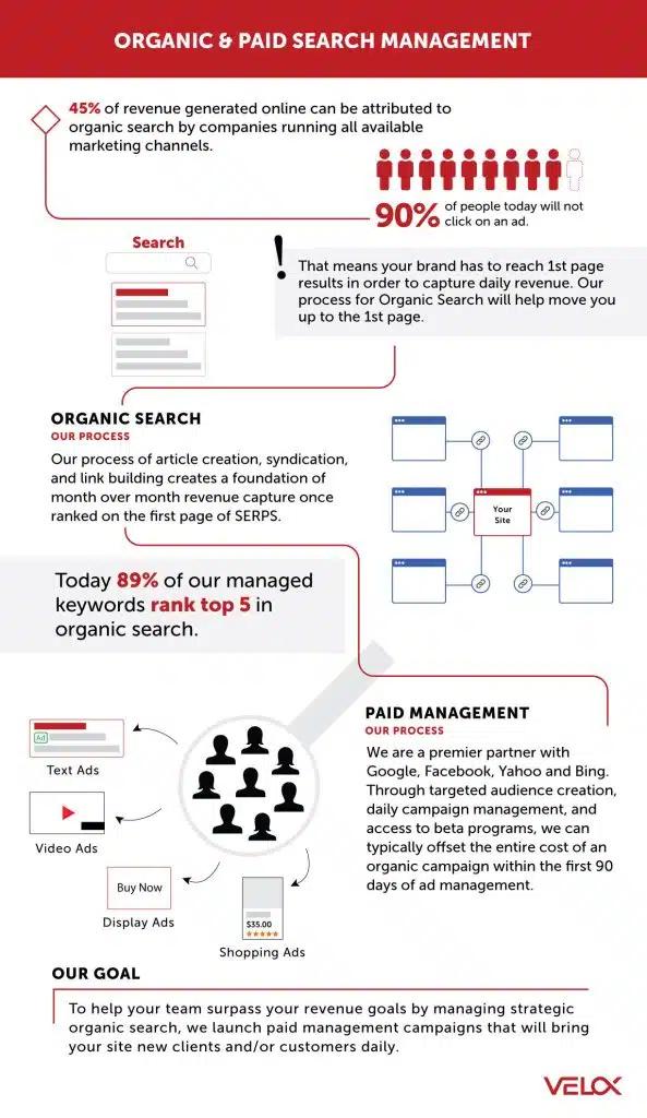 An infographic showing Organic and Paid Search Management