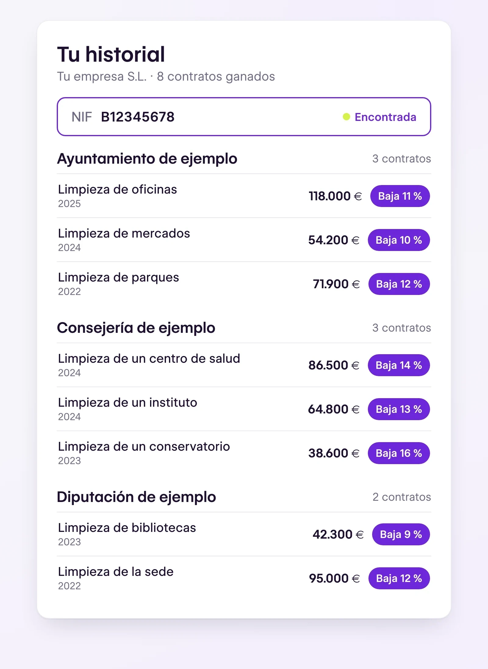 Historial de una empresa en tenderyou sacado de su NIF, con los contratos que ha ganado por organismo y la baja de cada uno