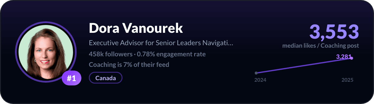 Dora Vanourek, number 1 LinkedIn coaching creator: 3,553 median likes per coaching post, 458k followers